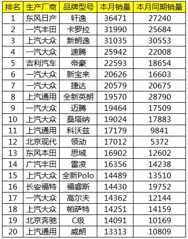 2018年4月中国汽车销售排行榜TOP20名 日系车强势反攻